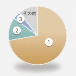 市場シェア　円グラフ