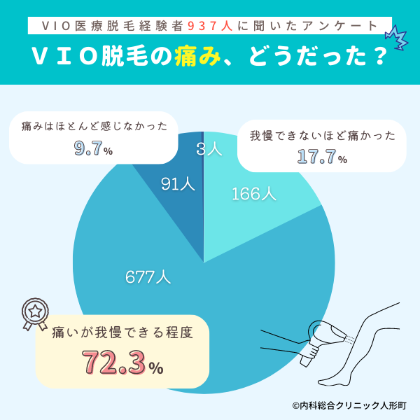 VIO医療脱毛の経験者937名へのアンケート「VIOの痛みはどうだったか」についての結果グラフ