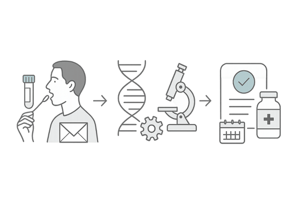 郵送で行うAGA遺伝子検査の手順（採取→解析→結果の3ステップ図）