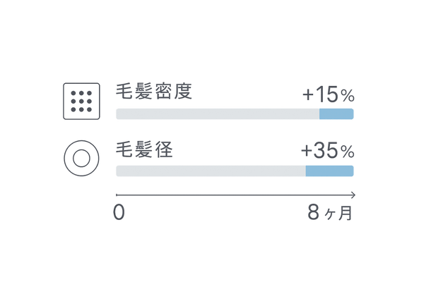 キャピキシルの臨床データ図解（8ヶ月）：毛髪密度＋15％・毛髪径＋35％