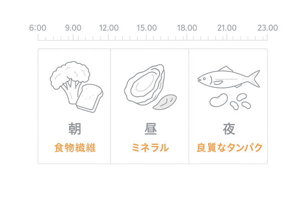 1日の食事タイミングと栄養配分（朝・昼・夜で5αリダクターゼ対策）