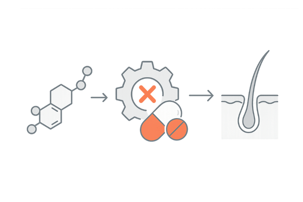 フィナステリドの作用機序:5αリダクターゼ阻害によるDHT低下の流れ
