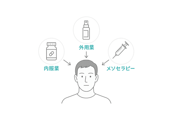 内服薬・外用薬・メソセラピーを組み合わせたAGA治療イメージ