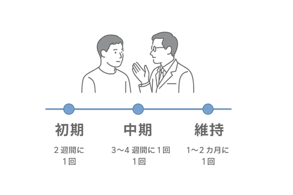メソセラピーを含むAGA治療計画と通院スケジュールのイメージ