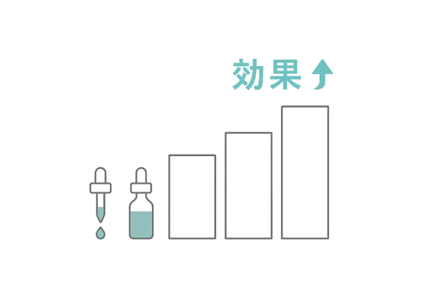 ミノキシジル濃度と効果イメージ（5％から6％以上へのステップアップ）