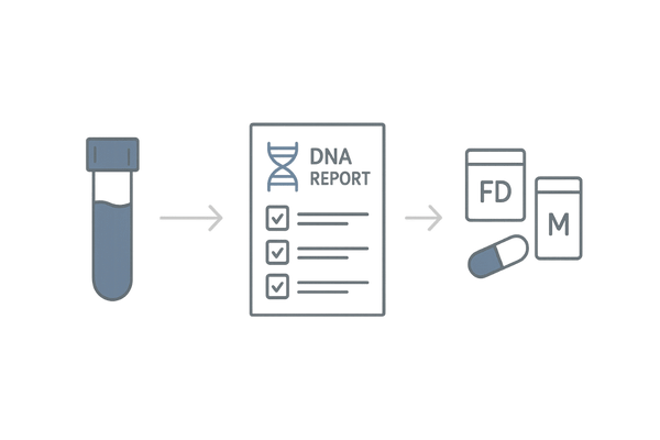 自宅でできる唾液の遺伝子検査→個別処方の流れ