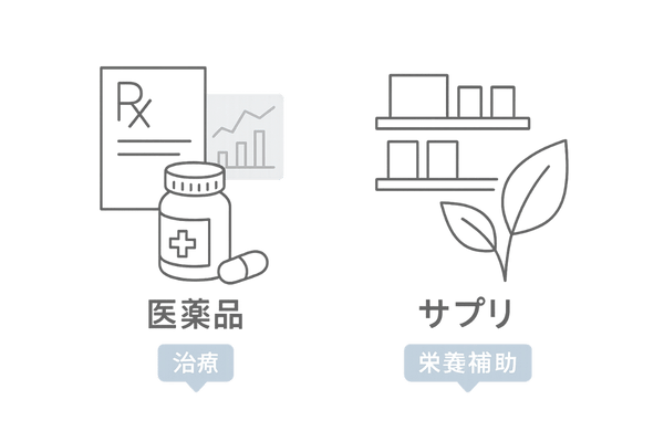 医薬品とサプリメントの法的・科学的違いを示す二分図