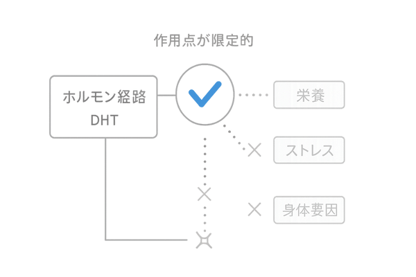 なぜAGA治療薬が効きにくいのか：作用点と原因のズレ