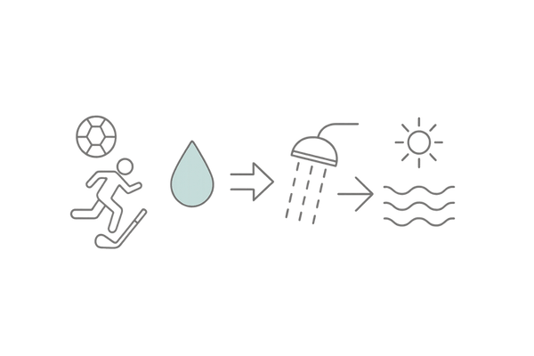 スポーツ・汗・プール時の増毛ケア｜汗後シャワー・塩素/塩分リンス