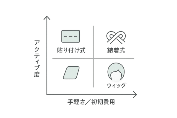 ライフスタイル別おすすめ度(スポーツ頻度・手軽さ・費用感のマトリクス)
